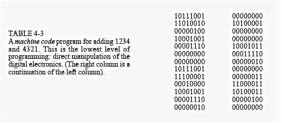 Машинный код. Machine language. Machine code meaning. Machine Level code.