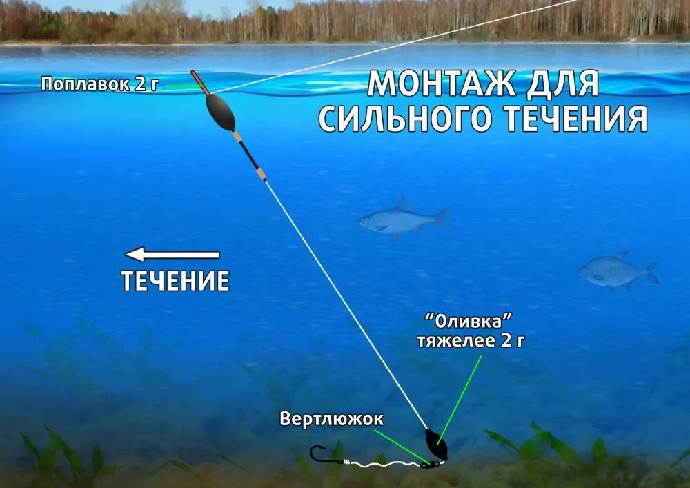 Оснастка полудонка поплавочная. Как оснастить поплавочную удочку для ловли на течении. Оснастка поплавочной удочки на сильном течении. Оснастка поплавочной удочки летом.