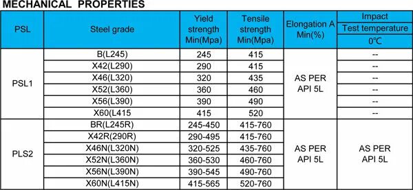 API 5l x60n. Сталь API 5l Grade x52 аналог. API 5l x42 российский аналог. API 5l стандарт. Api аналоги