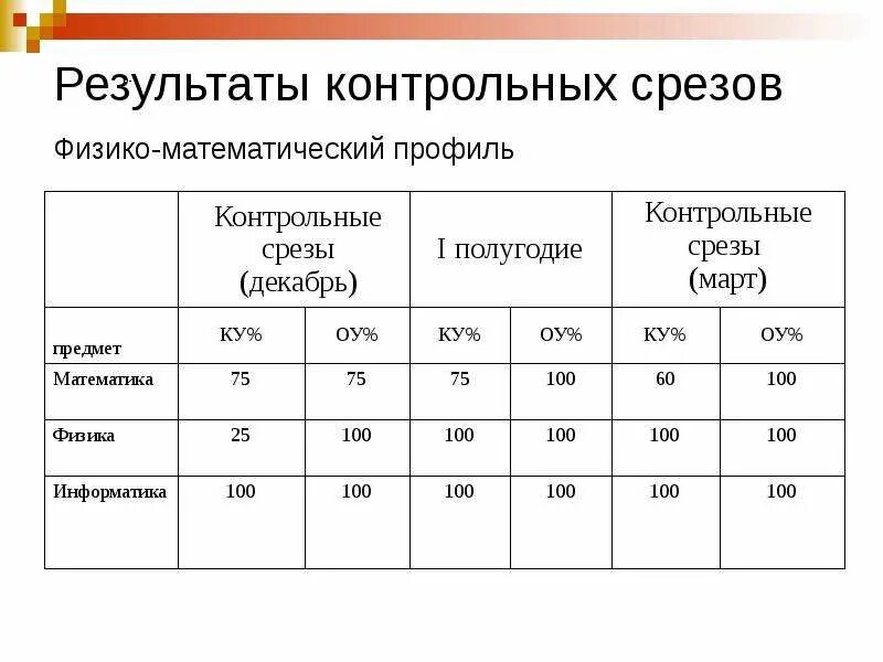 Контрольный срез. Срезы в информатике. Промежуточный срез по информатике. Контрольный срез 1 класс.