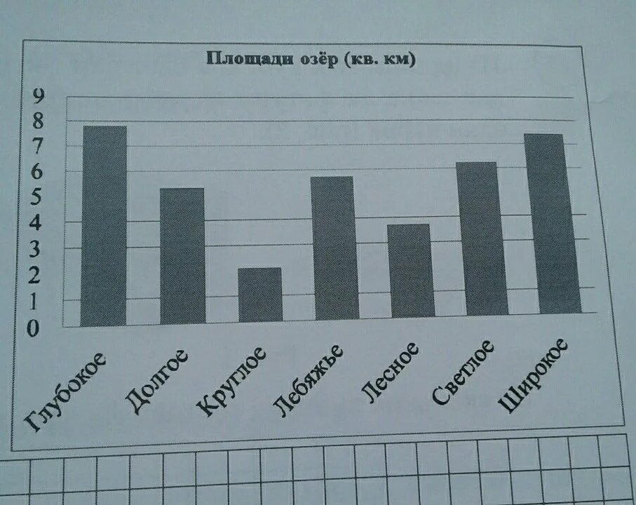 На диаграмме представлены. На диаграмме представлены площади нескольких. На диаграмме представлены площади нескольких озёр пользуясь. На диаграмме предоставлены площадь нескольких озёр. Площади 2 из представленных озер различаются вдвое