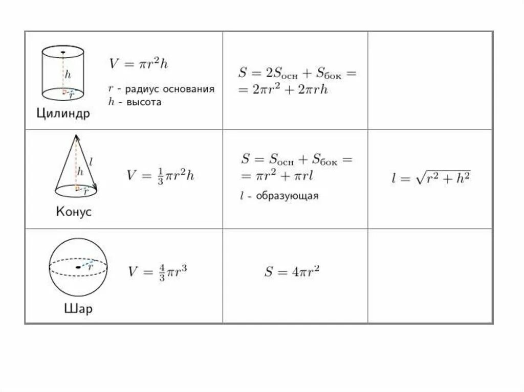 Шар формулы площади и объема. Площадь основания цилиндра формула через диаметр. Формулы объема тел вращения: цилиндра, конуса и шара. Формулы площади поверхностей цилиндра и конуса. Объем боковой поверхности цилиндра формула.