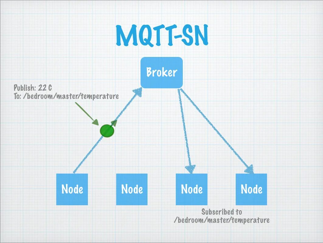 MQTT схема взаимодействия. MQTT протокол. MQTT для чайников. MQTT topic. Mqtt топики