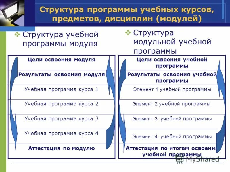 Рабочая программа учебного курса. Структура модульного учебного плана. Структура учебной программы. Программа учебной дисциплины. Структура модульной учебной программы.