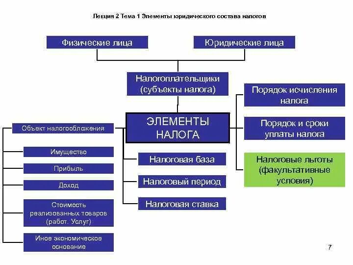 Элементы налогового законодательства. Существенные элементы юридического состава налога. Юридический состав налога, существенные и факультативные элементы. Элементы юридической конструкции налога. Юридическая конструкция налога.