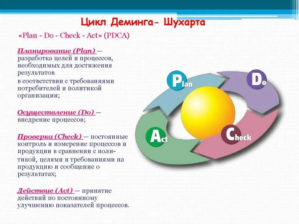Этапы цикла pdca. Шухарт Деминг цикл. Управленческий цикл Деминга-Шухарта. Деминг Шухарт цикл PDCA. Цикл -Деминга-Шухарта (цикл PDCA.