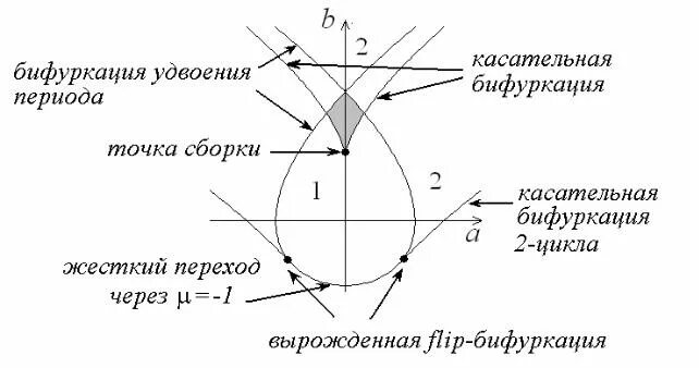 Точка бифуркации. Бифуркация точка бифуркации. Транскритическая бифуркация. Точка бифуркации в философии. Тейлор смит точка бифуркации