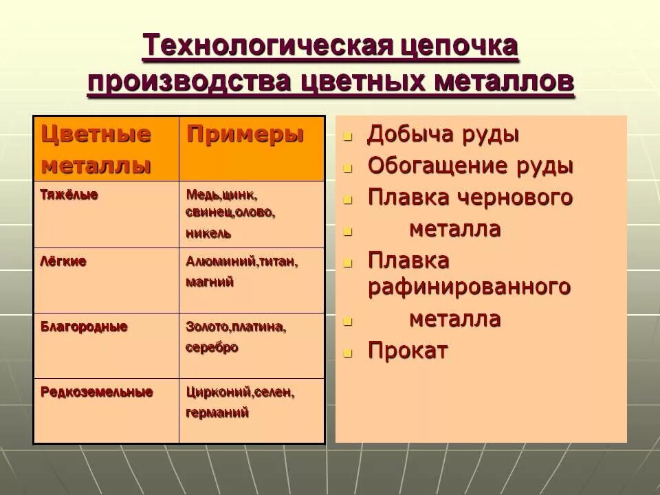 Основные металлы в промышленности. Технологическая цепочка производства черной металлургии и цветной. Технологическая цепочка производства металлов. Технологическая цепочка цветной металлургии. Технологическая цепочка производства цветных металлов.