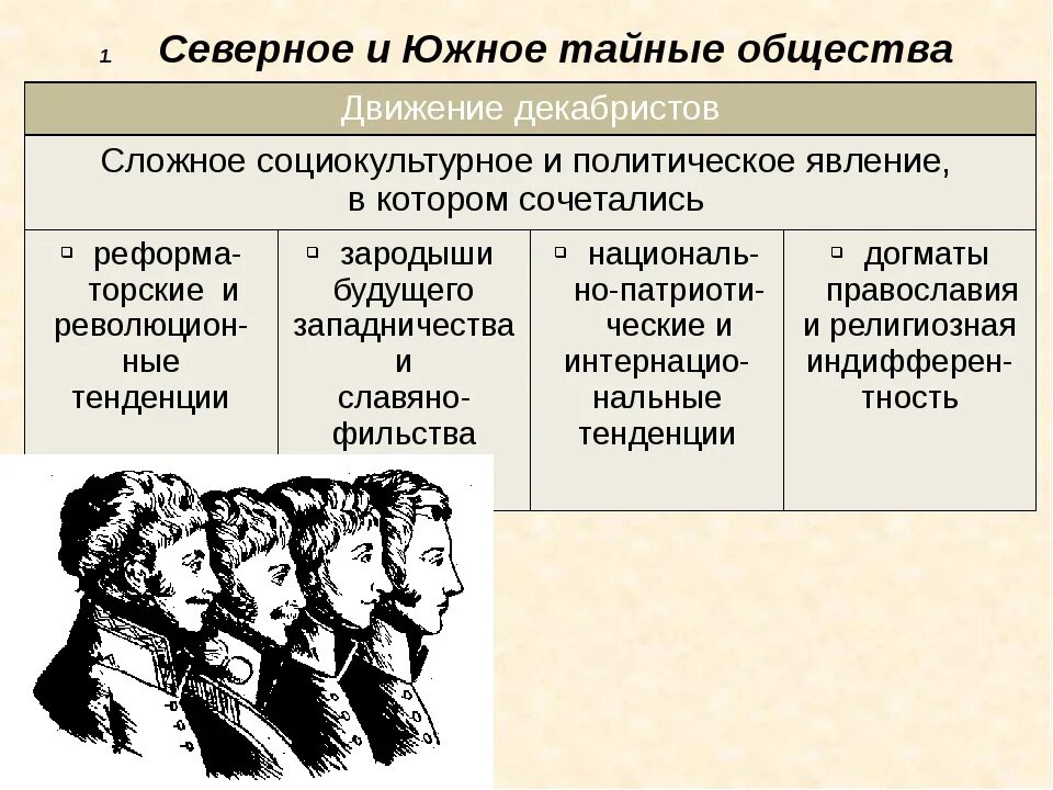 Программные документы Северного и Южного общества Декабристов. Восстание Декабристов Северное и Южное общество. Декабристы идеи. Декабристы Северное общество Южное общество. Организациями декабристов были