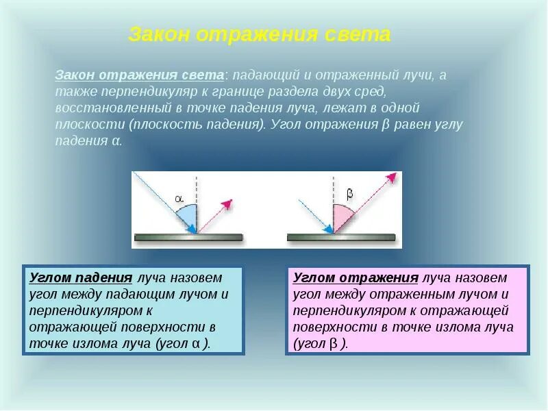 Закон отражения световых лучей. Угол падения угол отражения свет. Закон отражения света. Отражение света. Закон падения и отражения света.