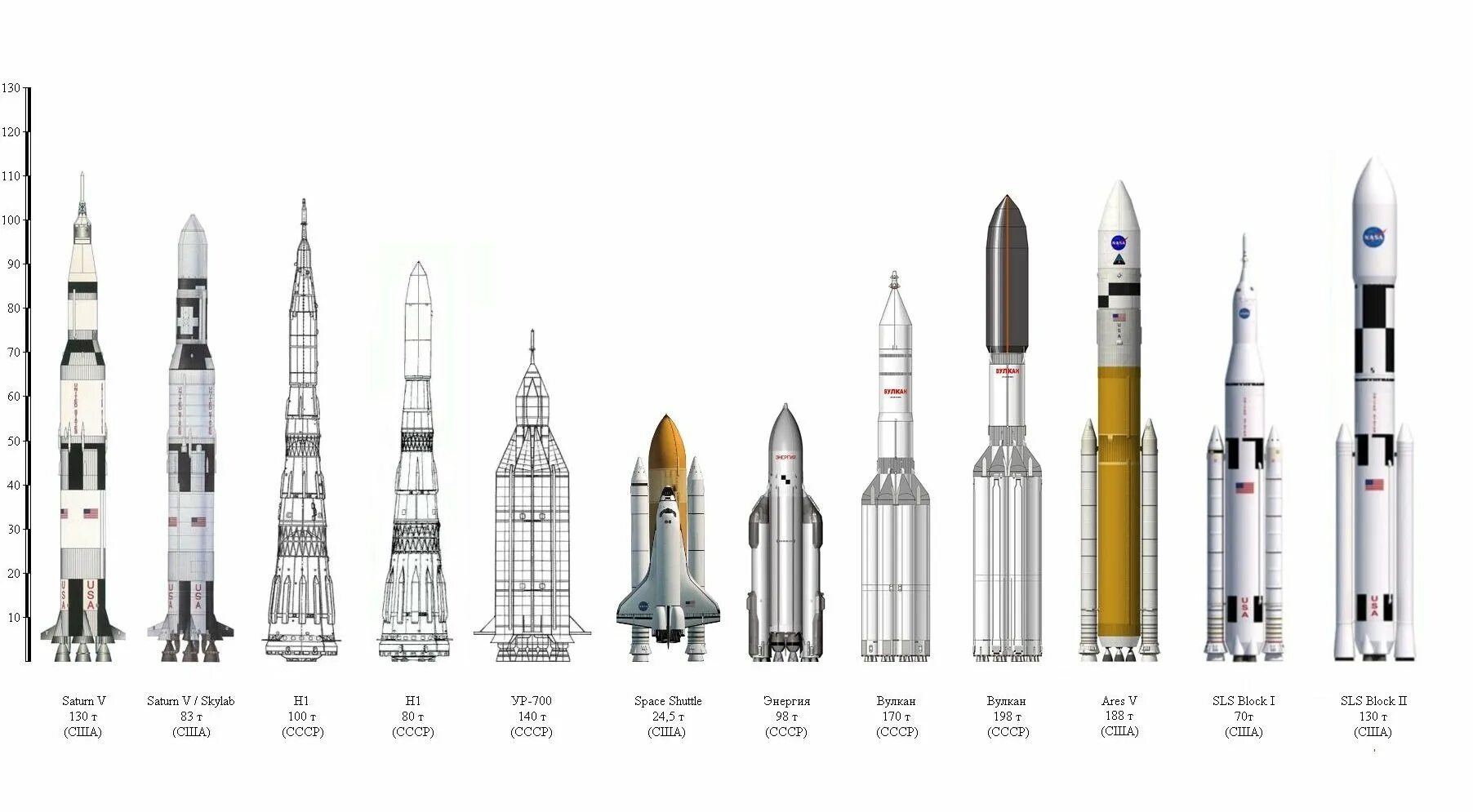 Ракетоноситель Протон СССР. Сверхтяжёлая ракета-носитель СССР. Ракета Ангара сверхтяжелая. Ракета Сатурн 1 вид сбоку.