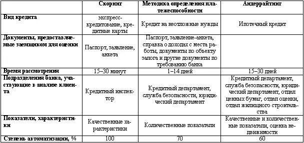 Определение кредитоспособности юридических лиц. Методики определения кредитоспособности заемщика - физического лица. Методы оценки кредитоспособности физических лиц таблица. Скоринговая таблица оценки кредитоспособности. Таблица методы оценки платежеспособности.