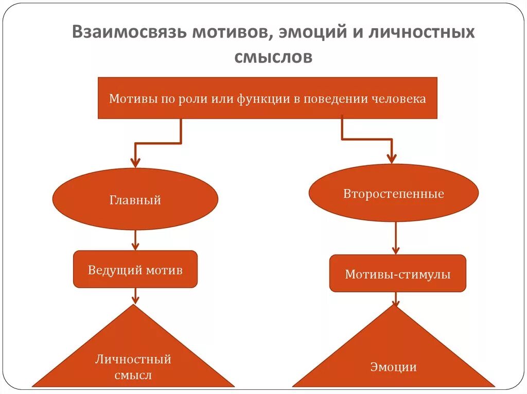 Взаимосвязь эмоций и мотивов. Эмоции и мотивация. Взаимосвязь эмоций и потребностей. Мотивация и потребности личности. Виды мотиваций личности