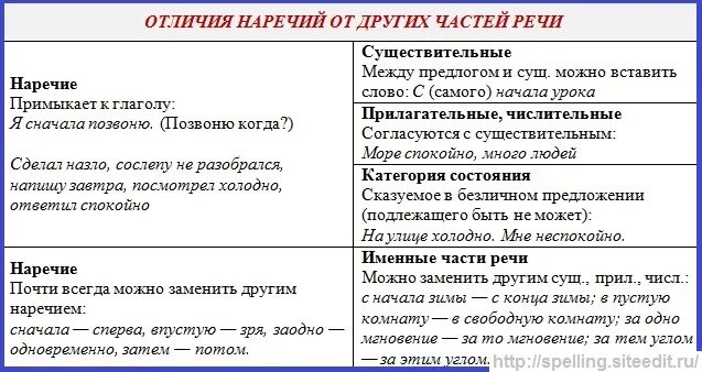 Общий признак для наречий и слов категории. Отличие наречий от других частей речи. Отличайте наречия от других частей речи. Наречия категории состояния примеры. Различие частей речи таблица.