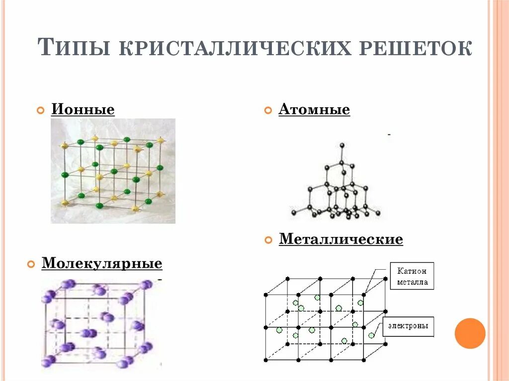Определите типы кристаллических решеток fe
