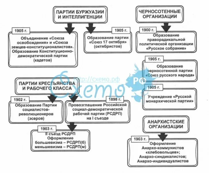 Политические партии конец 19 начало 20 века. Политические партии в России в начале 20 века схема. Схема партий в начале 20 века. Схема партии в России в начале 20 века. Политические партии начала ХХ века схема.