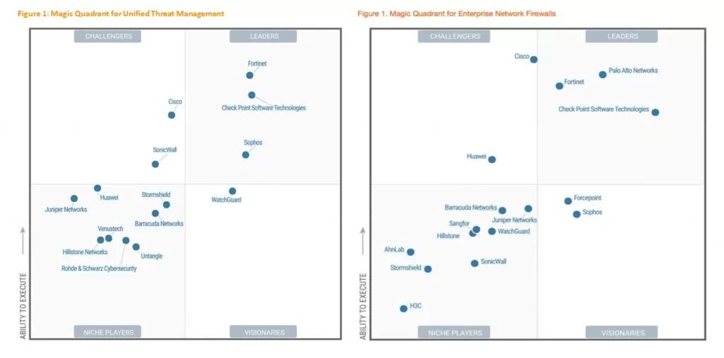 Привязка квадрант. Квадрант Гартнера NGFW. Gartner Quadrant SDWAN. Magic Quadrant Gartner Cisco Fortinet. Magic Quadrant Gartner Cisco Fortinet 2022.