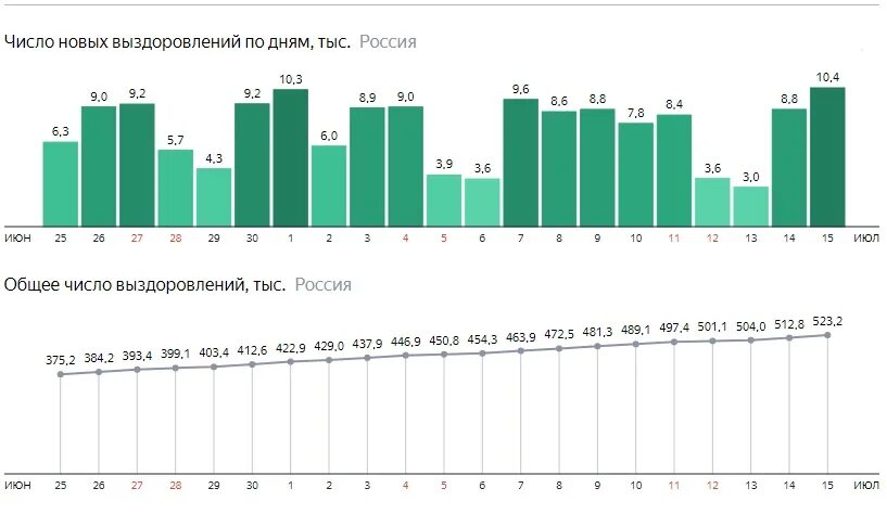 Статистика заболевших коронавируса сегодня. Статистика коронавируса в России в 2021 году. Статистика заболеваний коронавирусом в России 2020. Статистика коронавируса в 2020 году в России. Статистика коронавируса график.