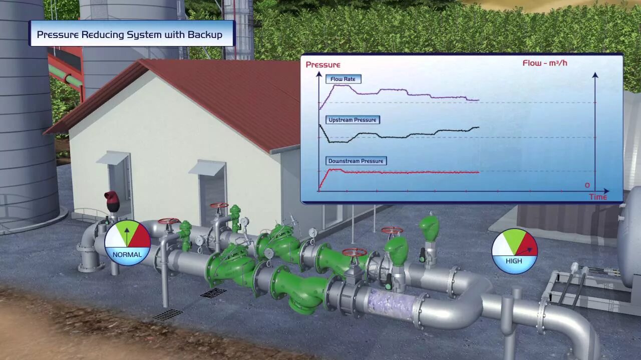 Reduce system. Клапан Bermad редукционный. Pressurized System. Система сглаживания волн давления на НПС. ССВД АРКРОН.