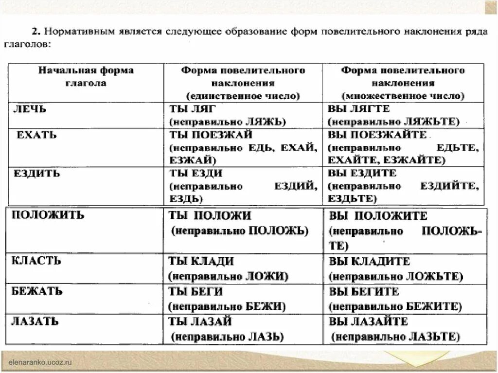 Проверочная работа по теме морфологические нормы. Проверочная работа по теме морфологические нормы