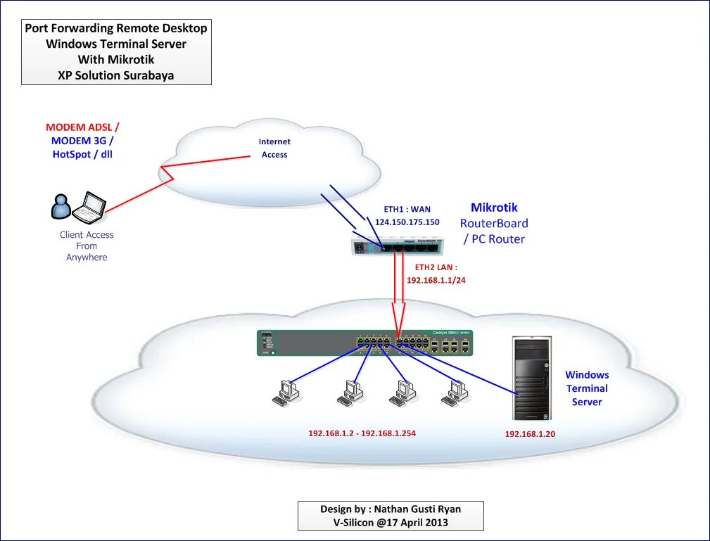Микротик роутер для передачи данных с техники. Виндовс сервер терминальный. Схема маршрутизаторами IP. Схема перенаправления портов. Com port server
