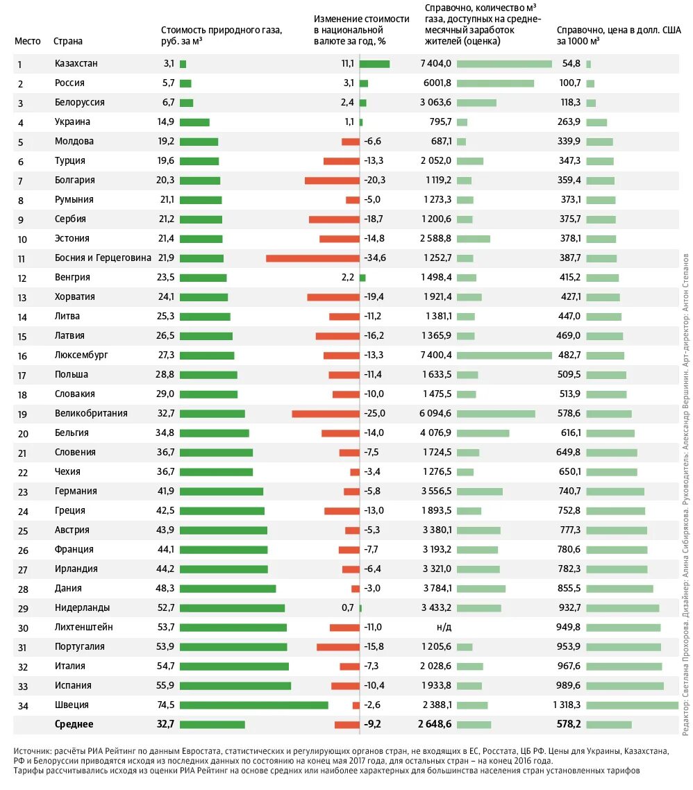 Цена на газ реальное время. Стоимость газа населению России по годам таблица. Стоимость газа в странах Европы. Рейтинг европейских стран по стоимости газа. Стоимость российского газа для стран Европы.