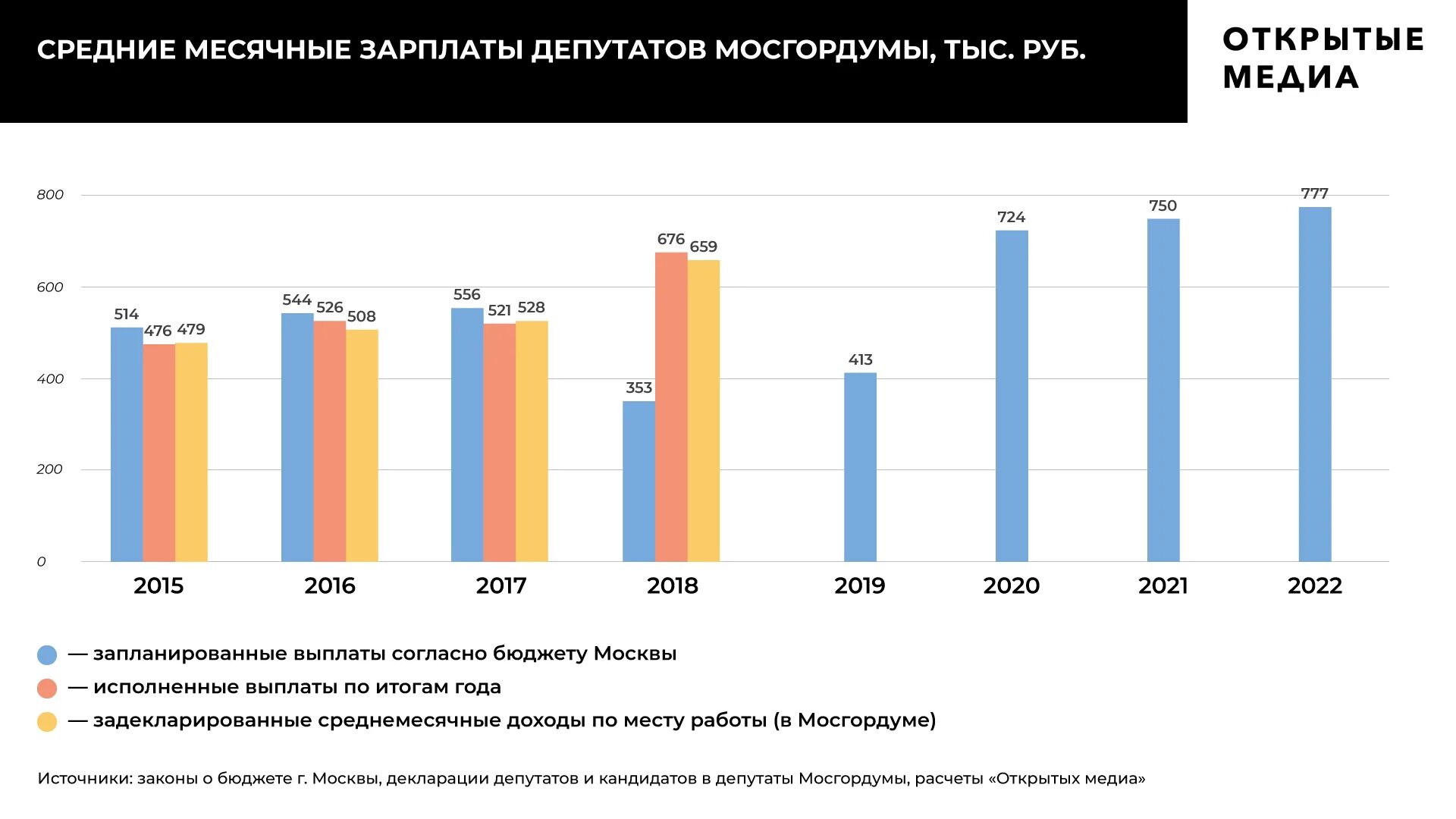 Средняя зарплата депутата Госдумы. Зарплата депутата. Зарплата депутата Госдумы в 2020. Зарплата депутатов Госдумы в 2022 году.