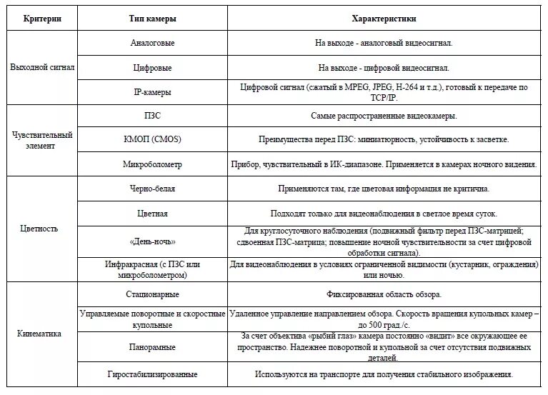 Ip66 расшифровка для камеры видеонаблюдения. Сравнительная характеристика видеокамер для видеонаблюдения. Монитор (устройство). Технические характеристики камеры видеонаблюдения. Характеристика видеосистемы.