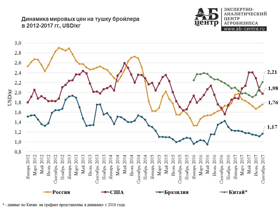 Мировая цена производства. Динамика цен. Мировые цены. Динамика цен на мясо птицы. Динамика цен на куриное мясо в России.