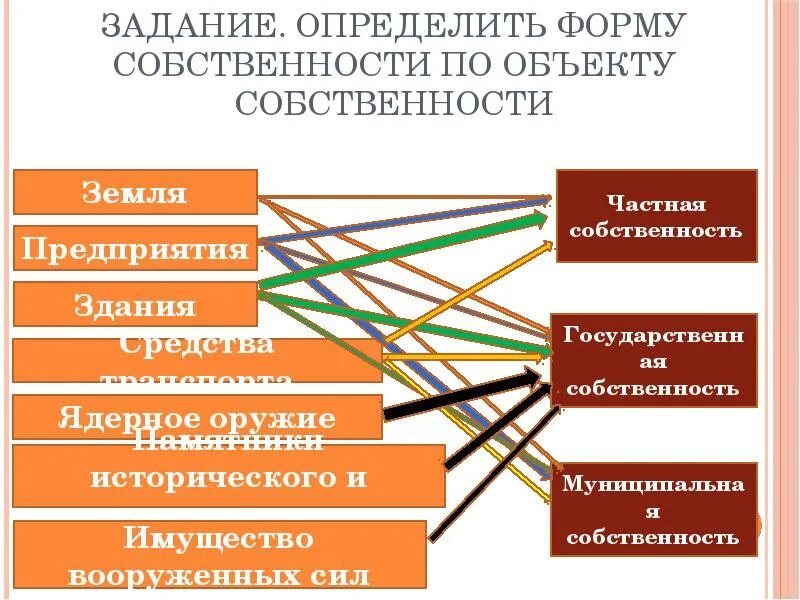 Объектом собственности может быть. Форма собственности объекта. формы собственности по объектам. определить форму собственности. объекты собственности примеры.
