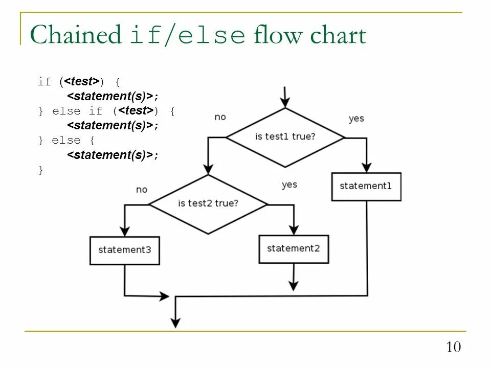 If then statements. If else if блок схема. Блок схема if else c++. Блок схема цикла if else. Else в алгоритме.