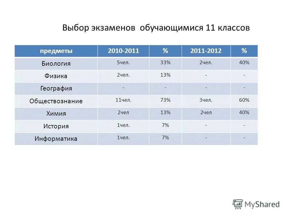 Экзамены в 9 классе можно сдавать