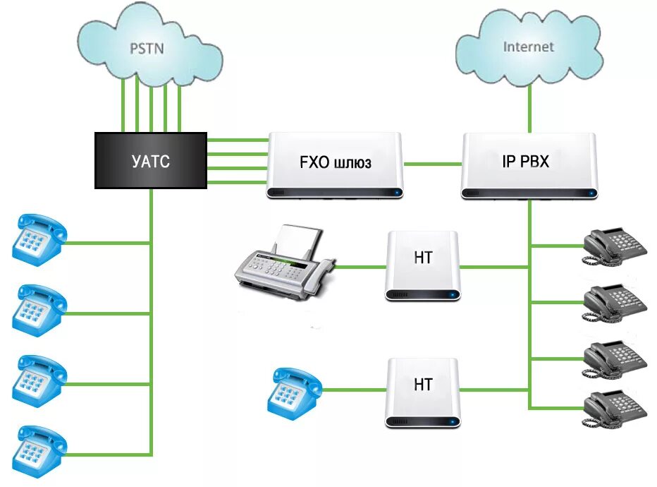 Шлюз ip телефонии. IP АТС И шлюзы. Шлюз IP телефонии схема. VOIP шлюз и АТС. IP АТС схема.