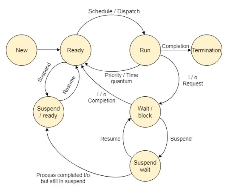 State diagram. Linux process State. Process in os. Operation Systems process. Operating System diagram of process.