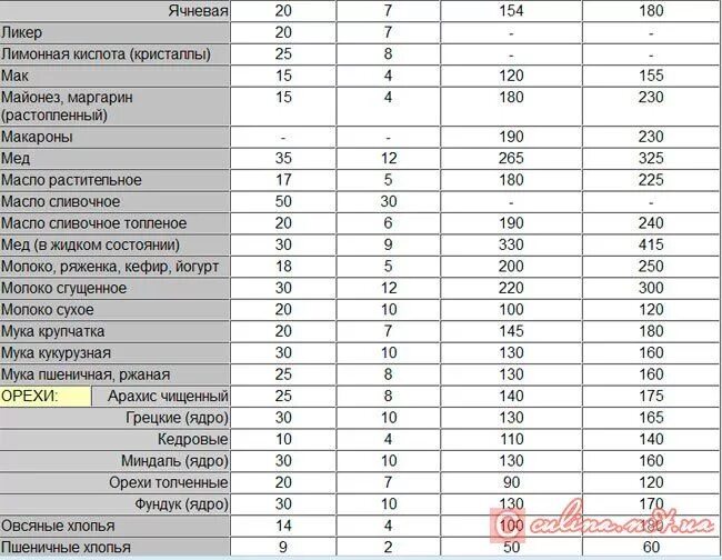 180 гр в столовых ложках. Сколько грамм в 1 чайной ложке таблица. Сколько грамм сахара в 1 чайной ложке таблица. Сколько грамм муки в 1 чайной ложке таблица. Сколько грамм в 1 чайной ложке без горки.