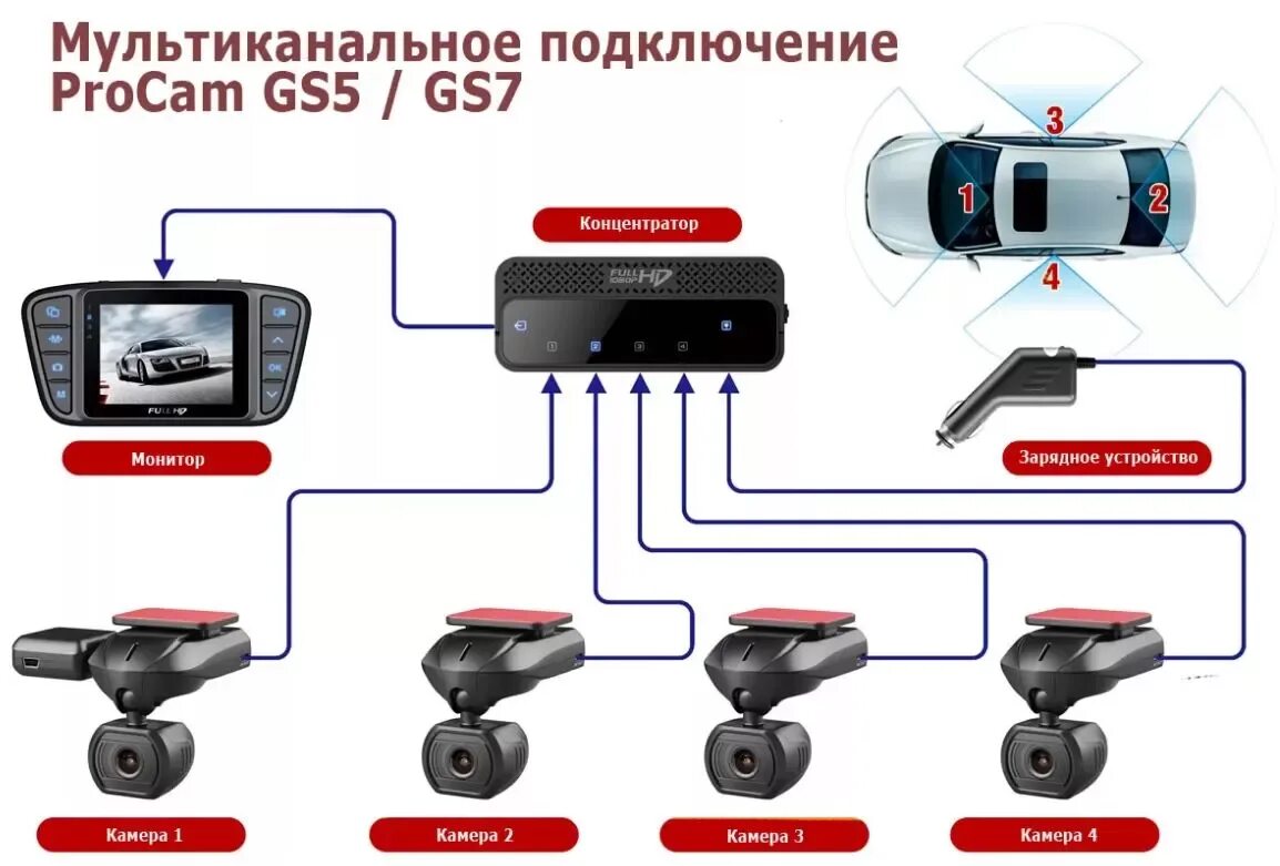 Описание регистраторов. Видеорегистратор PROCAM zx5. PROCAM gs5/gs7 Kit-4. Видеорегистратор CARVIS 4g+GPS.