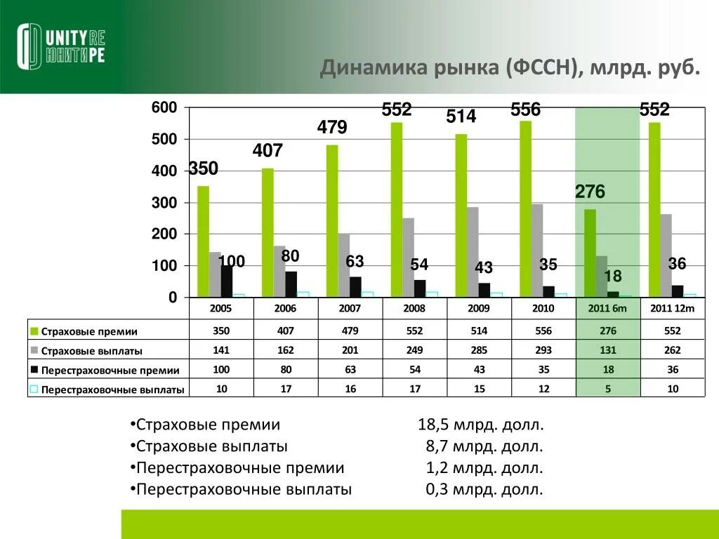 Рос динамика. Динамика страховых выплат. Динамика российского рынка перестрахования. Рынок перестрахования это. Российский рынок перестрахования в России.