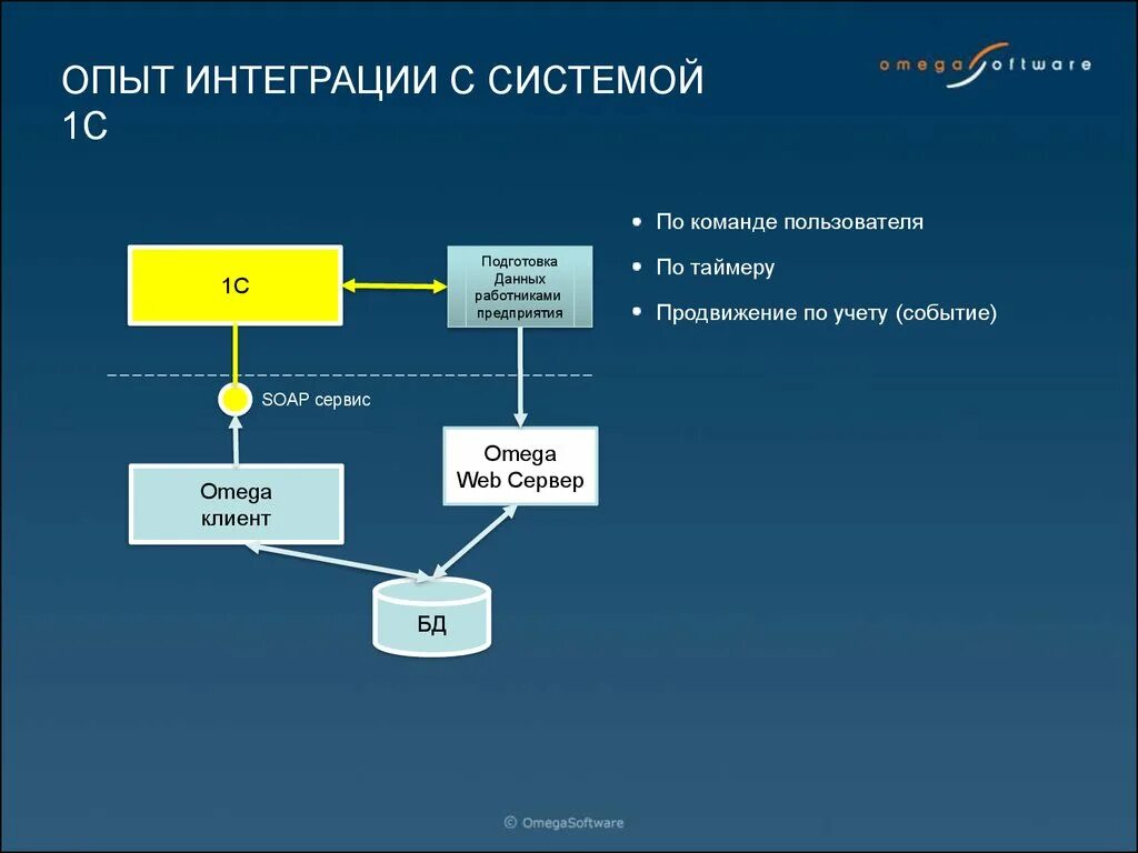 Управление обменами данными. Схема обмена между БД. Интерфейс обмена данными. Организация интерфейса с пользователем БД. Интеграция баз данных.