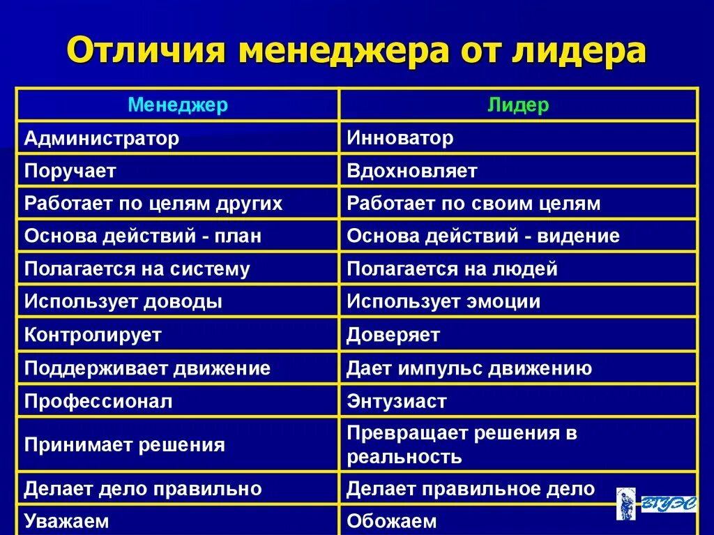 Отличающие качества. Качества лидера и руководителя. Отличие менеджера от лидера. Качества лидера и менеджера. Качества лидера и качества менеджера.