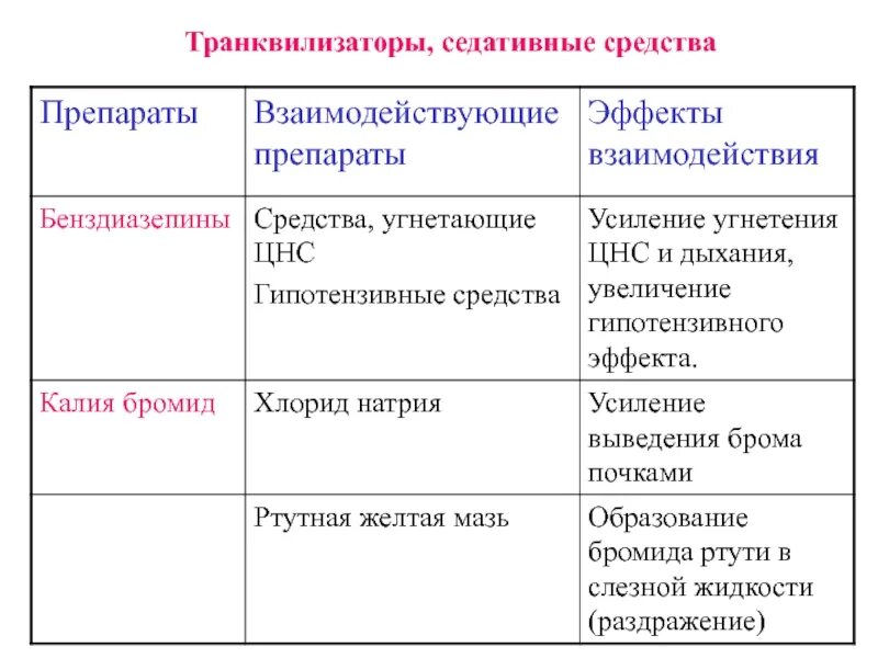 Успокоительные транквилизаторы. Седативные транквилизаторы. Анксиолитики и седативные средства. Седативные анксиолитики препараты. Нейролептики транквилизаторы седативные средства фармакология.