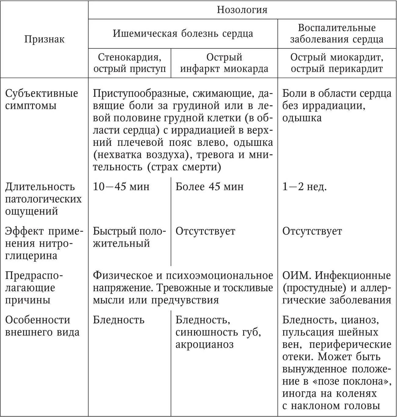 Диф диагностика ИБС стабильная стенокардия напряжения. Дифференциальный диагноз инфаркта миокарда таблица. Дифференциальный диагноз ИБС таблица. Стенокардия напряжения дифференциальная диагностика таблица.