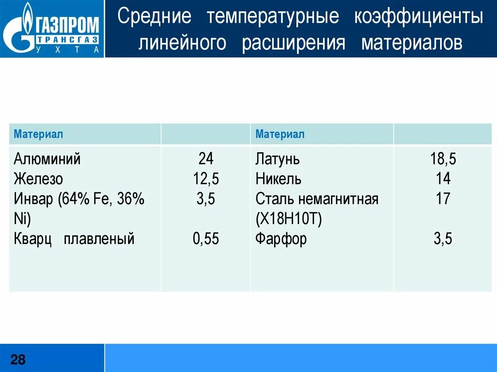 Линейное расширение материалов. Средний температурный коэффициент расширения. Коэффициент линейного расширения материалов. Коэффициент расширения материалов