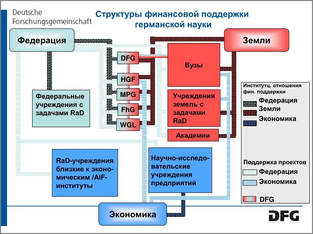 Система финансовой поддержки. Строение финансовой системы Германии. Финансовая система Германии схема. Тип финансовой системы Германии. Схема строения финансовой системы Германии.