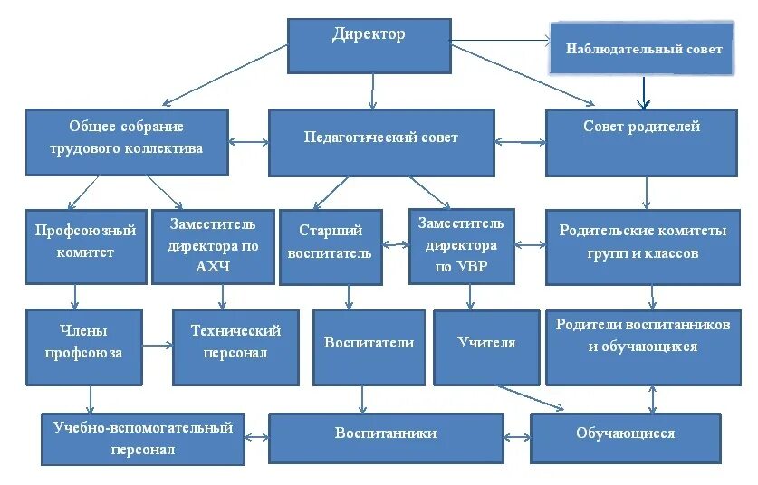 Управление муниципальным образовательным учреждением