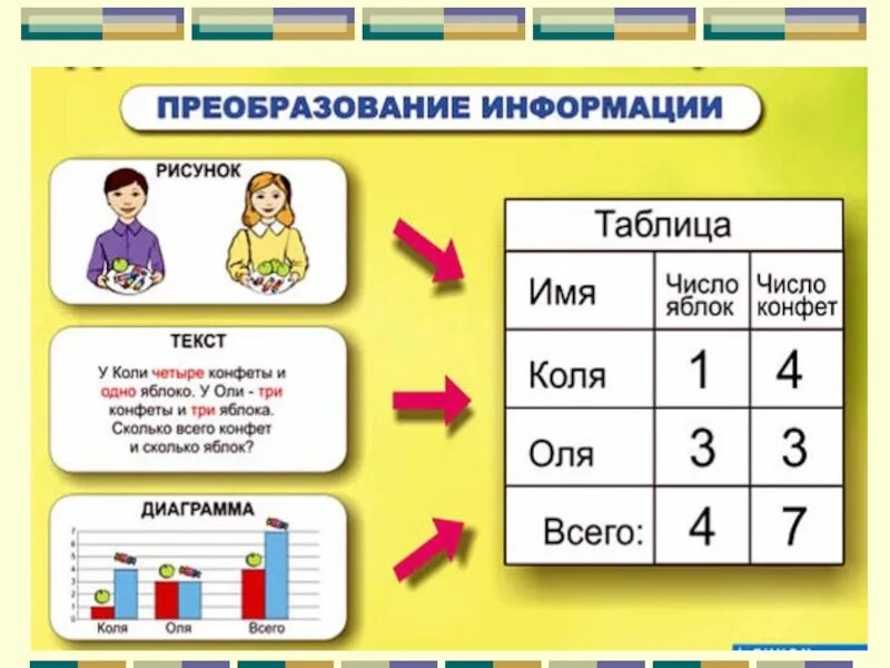 Таблица с информацией. Преобразование информации. Работа с таблицей 1 класс. Действия с информацией Информатика. Математика и информатика 4 класс