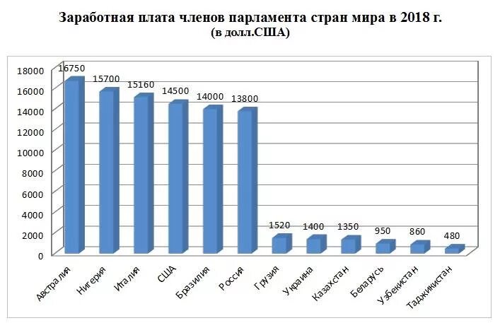 Минимальный размер заработной платы в США. Средняя ЗП В США В год. Минимальный размер оплаты труда в мире. Средний заработок в Америке в год. Сравнение зарплат в россии