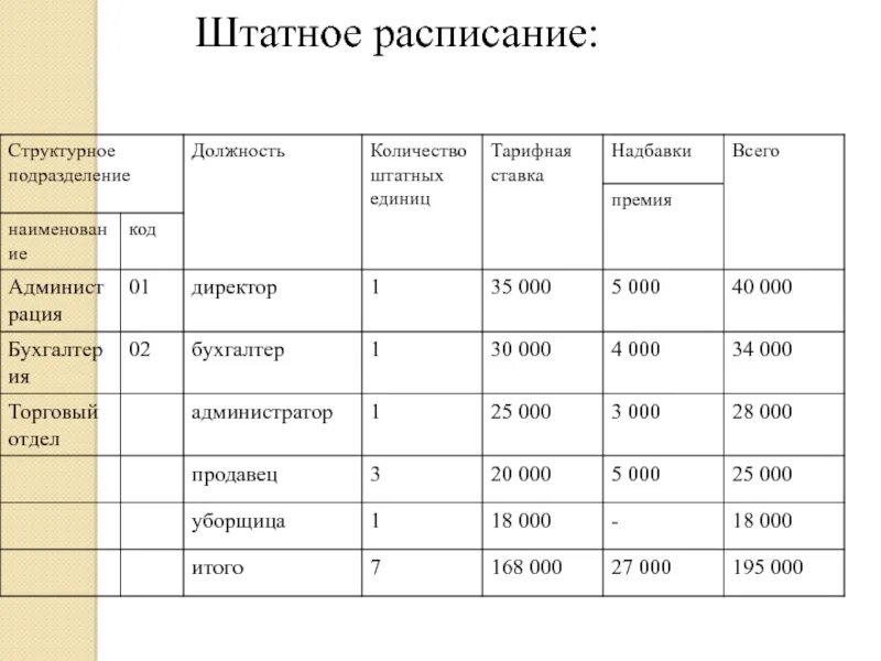 Сколько групп на ставку. Штатное расписание должности. Структурное подразделение в штатном расписании. Штатное расписание дол. Штатное расписание единицы.