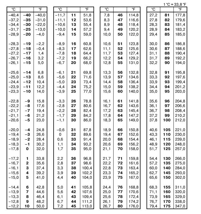 451 по фаренгейту сколько по цельсию. Таблица перевода Фаренгейта в градусы. Таблица перевода Фаренгейта в градусы Цельсия. Перевести градусы в фаренгейты таблица. Фаренгейт в цельсий перевод таблица.