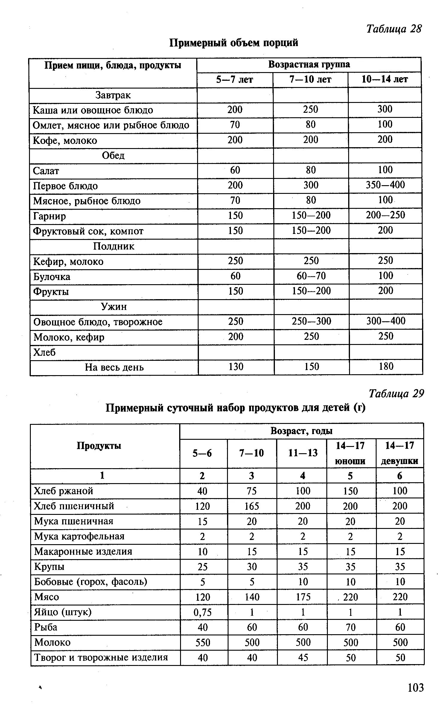 Набор суточный рацион питания таблица. Суточный рацион питания ребенка 6-7 лет. Суточный рацион для ребенка 5-6 лет таблица. Примерный суточный набор продуктов для детей. Нормы питания детей включая калорийность суточного рациона