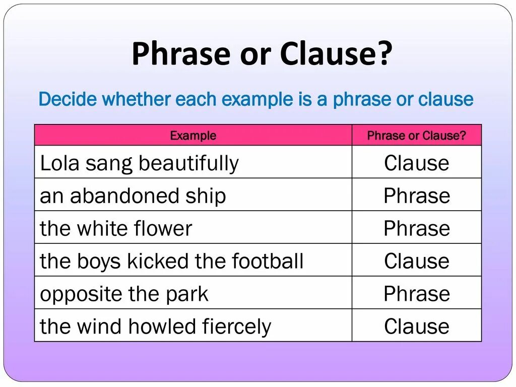 Must appear in the group by clause. Phrase. types of phrases. phrases and clauses. contact clauses в английском.